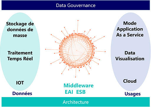 Schéma-Data-Gouvernance-Architecture